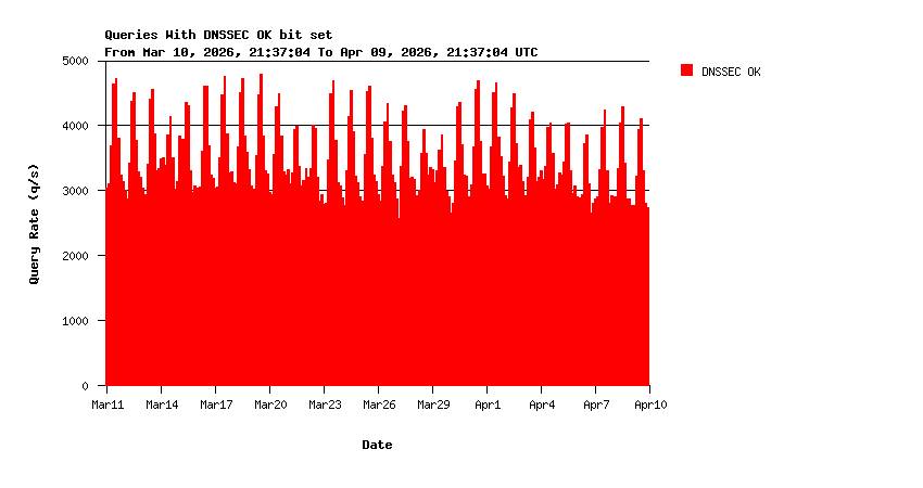 DNSSEC Support Monthly Stats