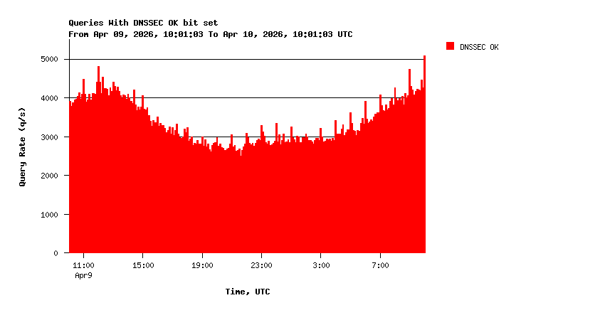DNSSEC Support Daily Stats