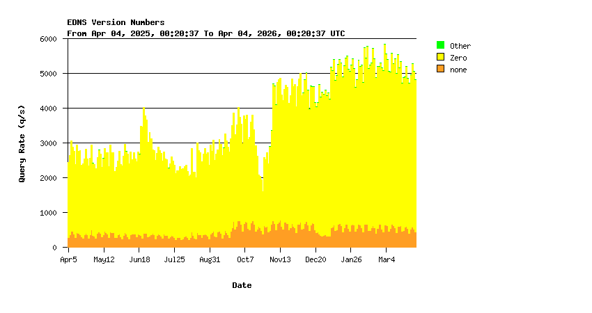 EDNS Support Yearly Stats