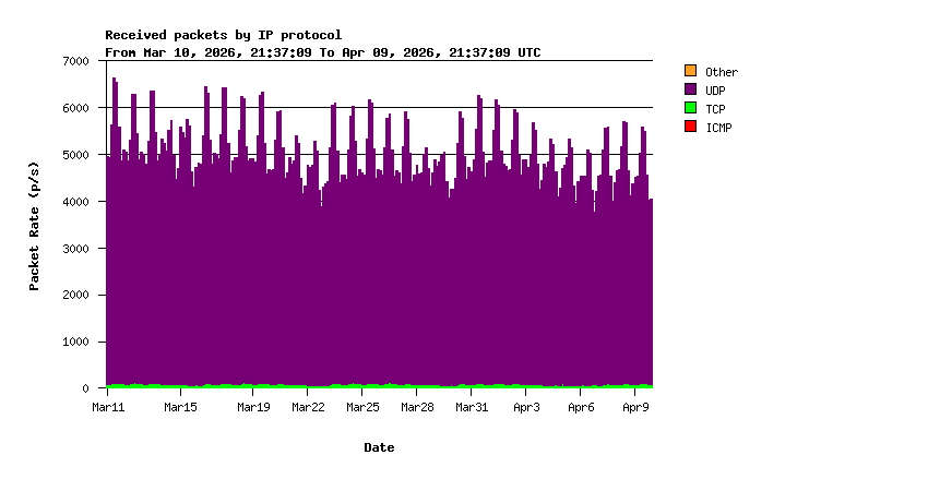 IP Protocols Monthly Stats