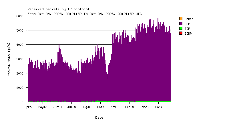 IP Protocols Yearly Stats