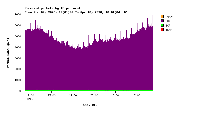 IP Protocols Daily Stats