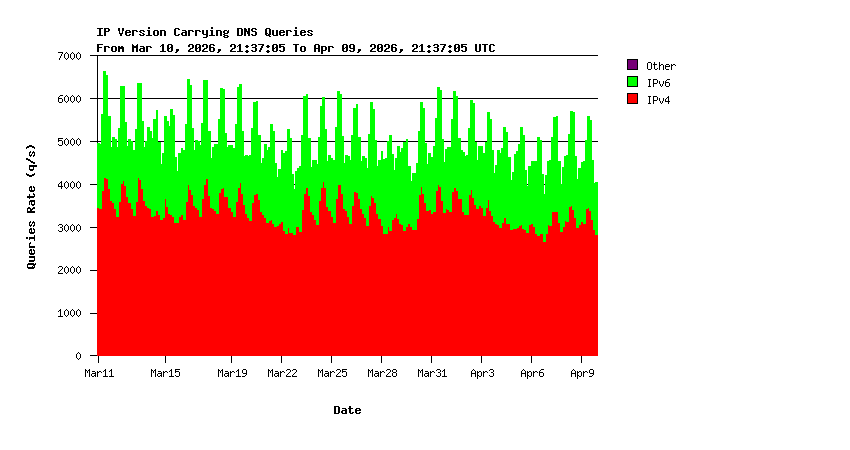IP Versions Monthly Stats