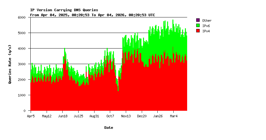 IP Versions Yearly Stats