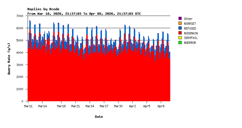 Return Codes Monthly Stats