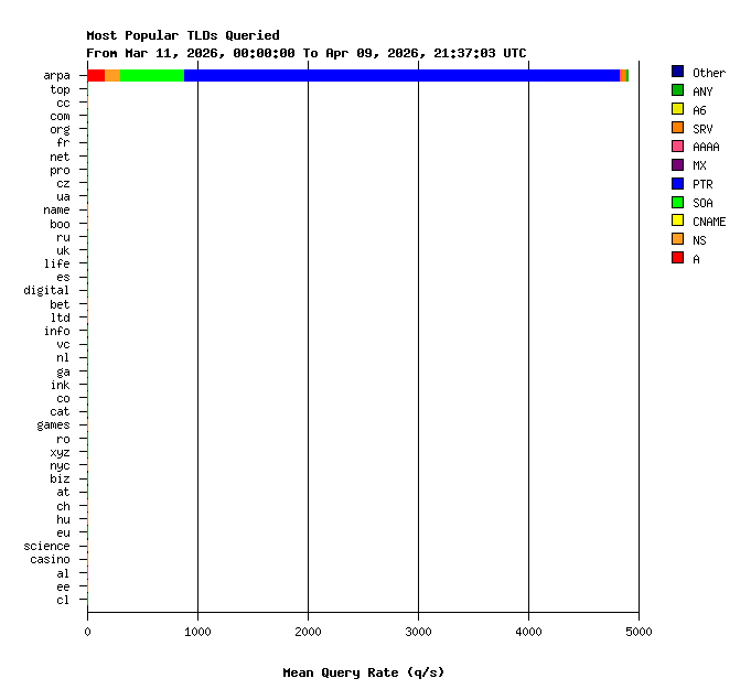 TLD's Monthly Stats