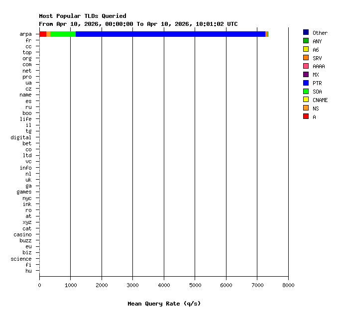 TLD's Daily Stats