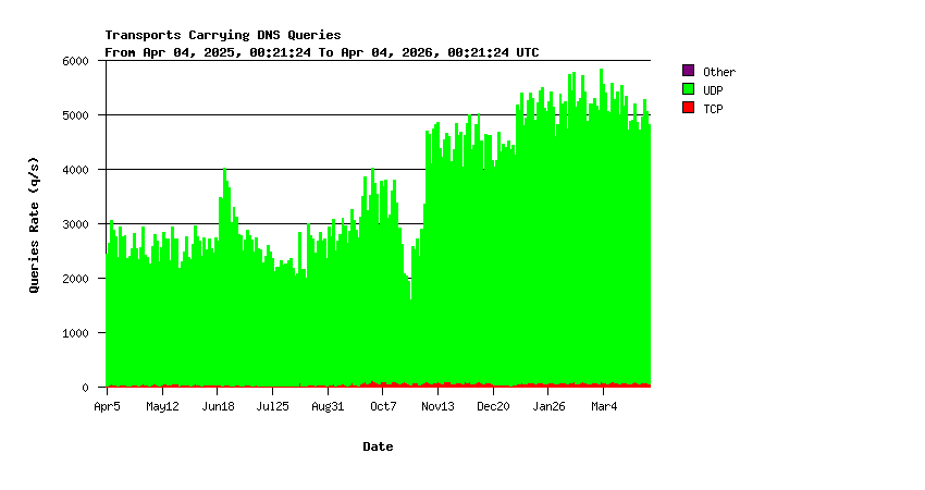 Transport Protocols Yearly Stats